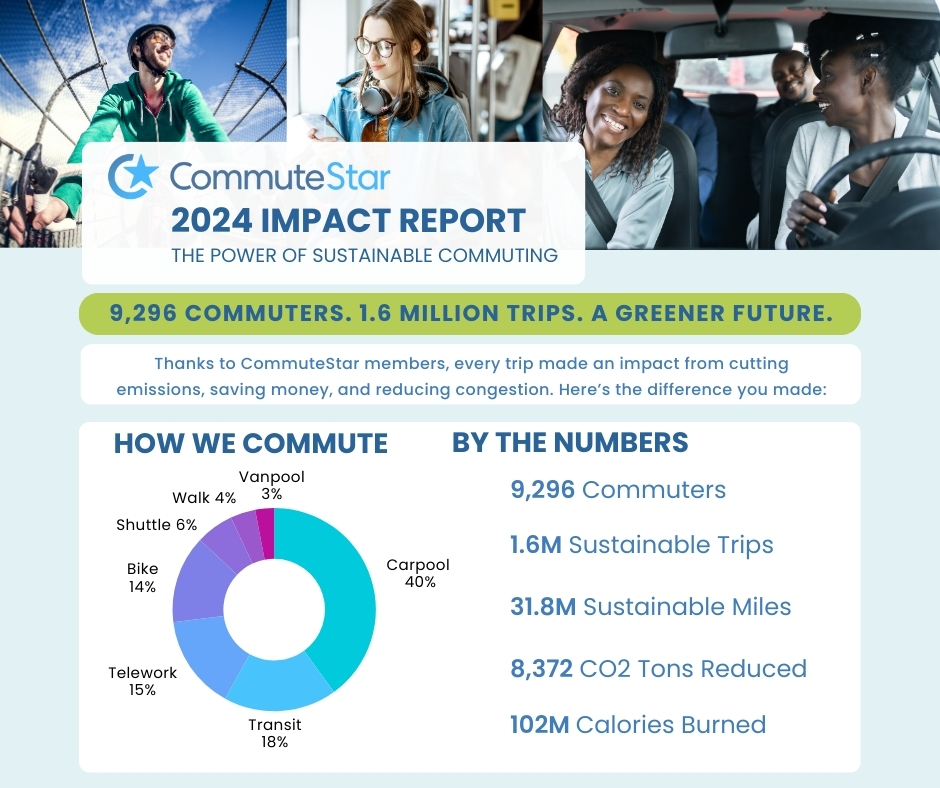 Infographic titled "2024 Impact Report: The Power of Sustainable Commuting" from CommuteStar features a pie chart showing transportation methods and key stats: 9,296 commuters, 1.6M trips, 31.8M miles traveled, 83,872 tons of CO2 reduced, and 102M calories burned.