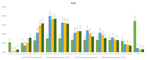 Bar chart titled "AGE" shows age distribution estimates from 2019 to 2025. Categories range from "1.5 TO 9 YEARS" to "65+." Each group compares data from ACS and STAR surveys, represented in different colors. Percentages are marked on each bar.