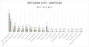 Bar chart titled "Top Home City - Shuttles" shows data for 2021, 2022, and 2024 across various cities. San Francisco and South San Francisco have the highest bars with significant increases, while other cities have lower percentages.
