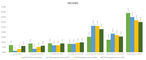 Bar chart titled "Income" comparing income distribution in different ranges across three surveys from 2023 to 2025. The chart shows varying percentages for each range, with green, blue, and yellow bars representing different years.
