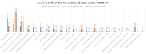 Bar graph comparing county employees and CommuteStar users by industry for 2022 and 2023. Includes sectors like healthcare, education, retail, manufacturing, etc. with percentage values.