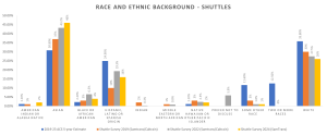 Bar chart titled "Race and Ethnic Background - Shuttles" displays percentages for different racial groups across four surveys from 2019 to 2023. Categories include American Indian, Asian, Black, Hispanic, White, etc., each represented by colored bars.