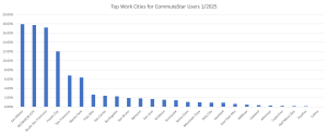 Bar chart titled "Top Work Cities for CommuteStar Users 1/2025" showing the percentage of users by city. Salt Lake tops at nearly 18%, followed by Boston, San Francisco, Seattle, and New York, which all have lower percentages.