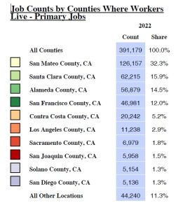 Bar chart titled "Job Counts by Counties Where Workers Live - Primary Jobs" for 2022. Lists counties with job counts and share percentages: Santa Clara, San Mateo, Alameda, San Francisco, Contra Costa, others. Total: 391,179 jobs.