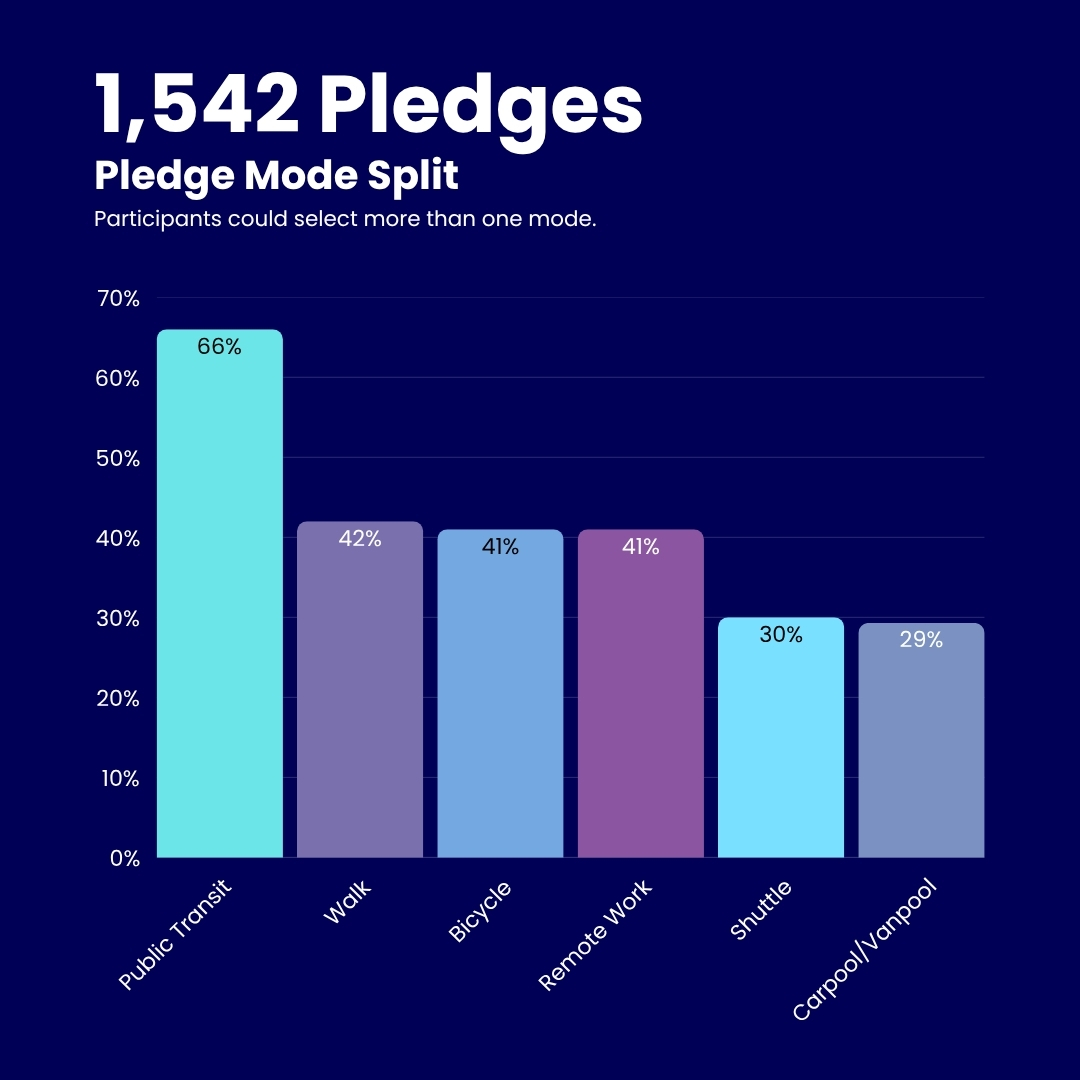 Bar chart showing Commuter Challenge 2025 pledge mode split among 1,542 pledges: Public Transit 66%, Walk 42%, Bicycle 41%, Remote Work 41%, Shuttle 30%, Carpool/Vanpool 29%. Participants could select more than one mode.