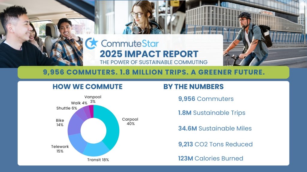 A 2025 Impact Report graphic for CommuteStar shows people carpooling, cycling, and working. It highlights 9,956 commuters, 1.8 million trips, CO2 and calories saved, plus a pie chart of commuting methods: carpool, transit, bike, and telework.