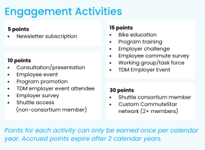 A chart titled "Engagement Activities" lists activities with assigned points, including newsletter subscription (5 points), consultations, promotions, surveys (10 points), training, challenges (15 points), and shuttle programs (30 points) for the Employer Recognition Program.