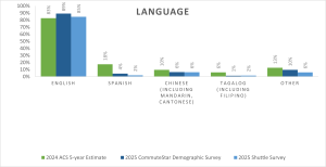 Bar chart showing percentages of languages spoken: English (89%, 83%, 80%), Spanish (4%, 3%, 2%), Chinese (2%, 10%, 3%), Tagalog (2%, 1%, 6%), Other (3%, 3%, 6%) across three surveys.