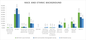 Bar chart titled "Race and Ethnic Background" comparing ACS 2024, CommuteStar 2025, and Shuttle Survey 2025 data for various racial and ethnic groups, with percentage values for each category.