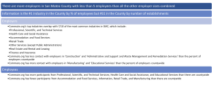 A data table about employers and employees in San Mateo County, highlighting that small employers and the information sector are significant. It lists industry types and compares employer and employee distribution by sector.