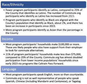 An infographic with three sections—Race/Ethnicity, Income, and Language—highlights key data points about participants' demographics in transportation equity programs compared to county statistics.