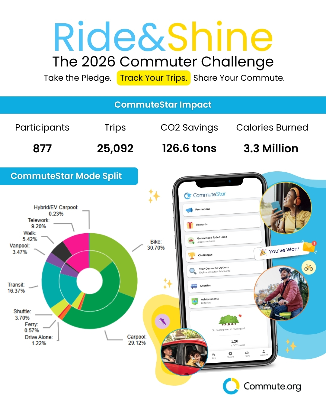 This 2026 Commuter Challenge infographic highlights 877 participants, 25,092 trips, 16.26 tons CO2 saved, and 3.3 million calories burned. Features a commute mode pie chart and a phone app screenshot for tracking progress.