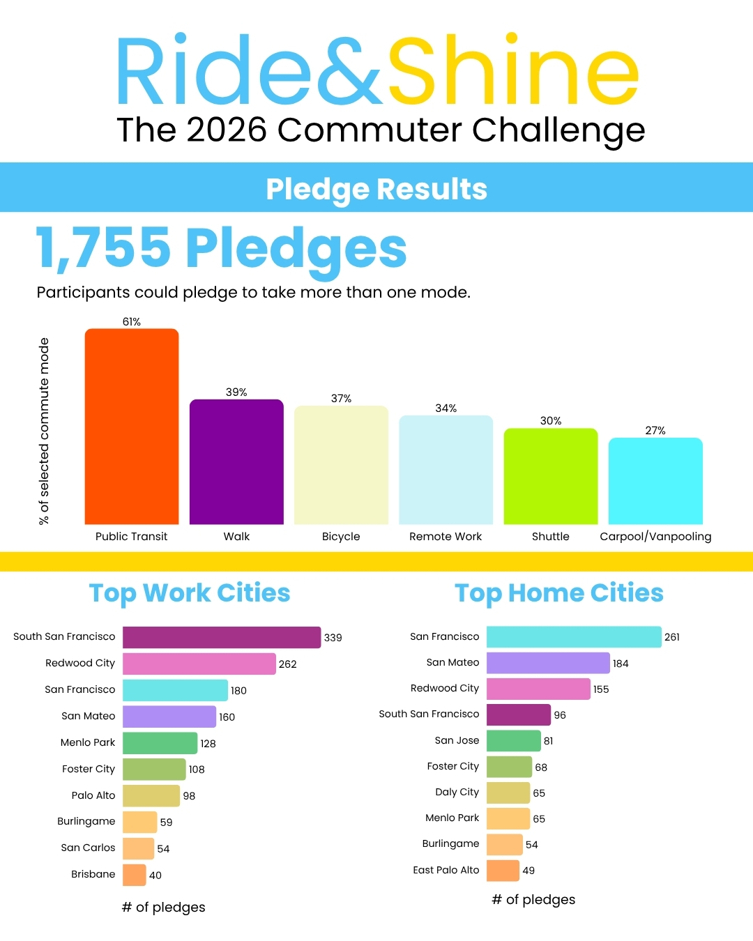 Infographic titled "Ride & Shine: The 2026 Commuter Challenge" shows 1,755 pledges, a bar chart of commute modes, and ranked lists of top work and home cities by pledge count for the 2026 Commuter Challenge.